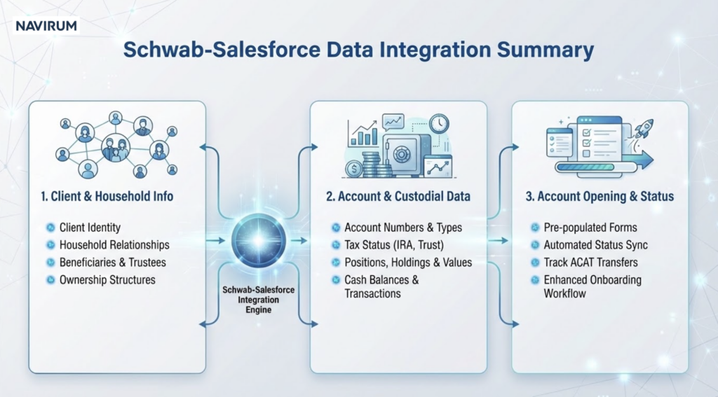 Schwab Salesforce Data Integration_Navirum