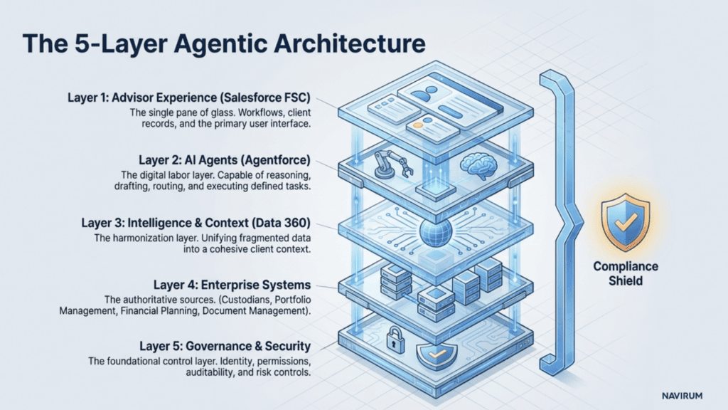 The 5 Layer Agentic Architecture_Wealth Management_Navirum
